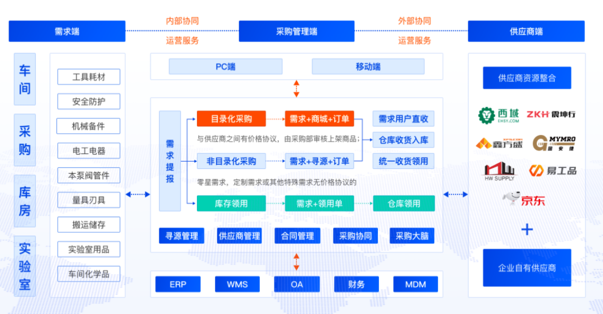 合作流程